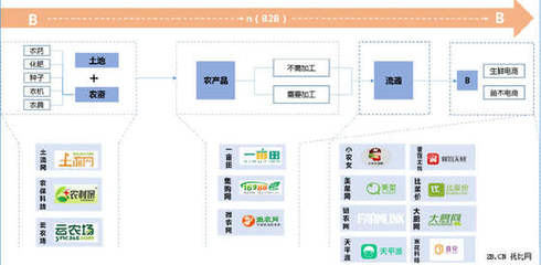 農(nóng)業(yè)B2B電商發(fā)展現(xiàn)狀分析