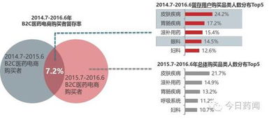 洞察未來趨勢(shì) 中國(guó)醫(yī)藥電商大數(shù)據(jù)分析報(bào)告——食品加工通用設(shè)備的跨界啟示